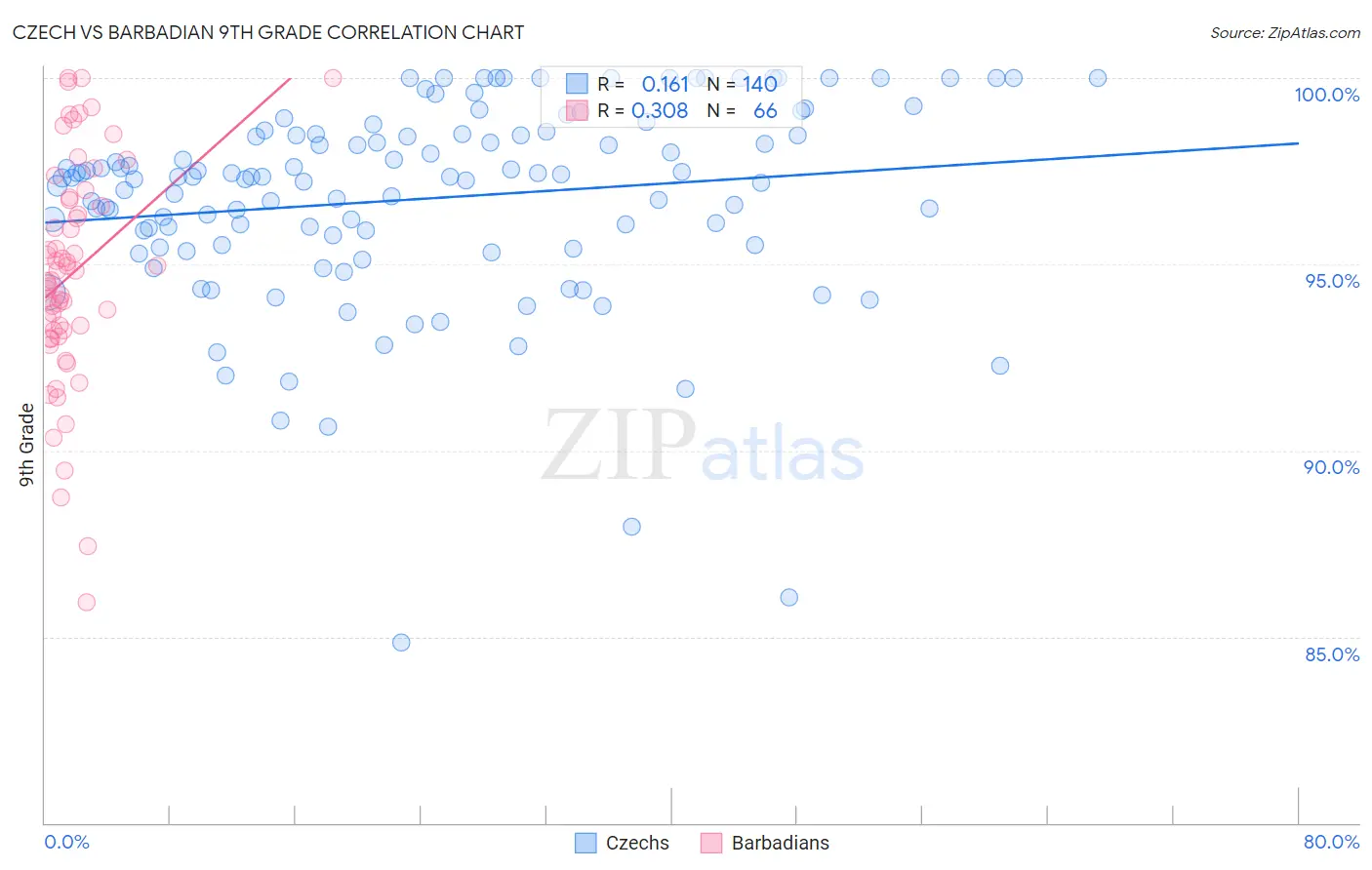 Czech vs Barbadian 9th Grade