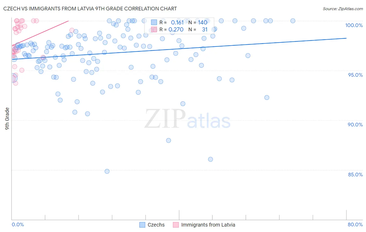 Czech vs Immigrants from Latvia 9th Grade