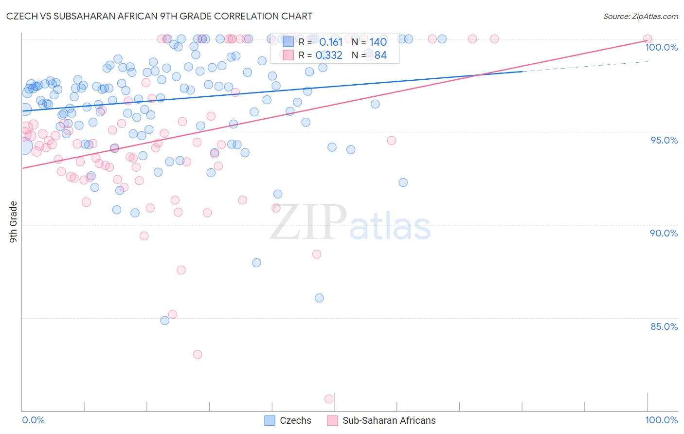 Czech vs Subsaharan African 9th Grade