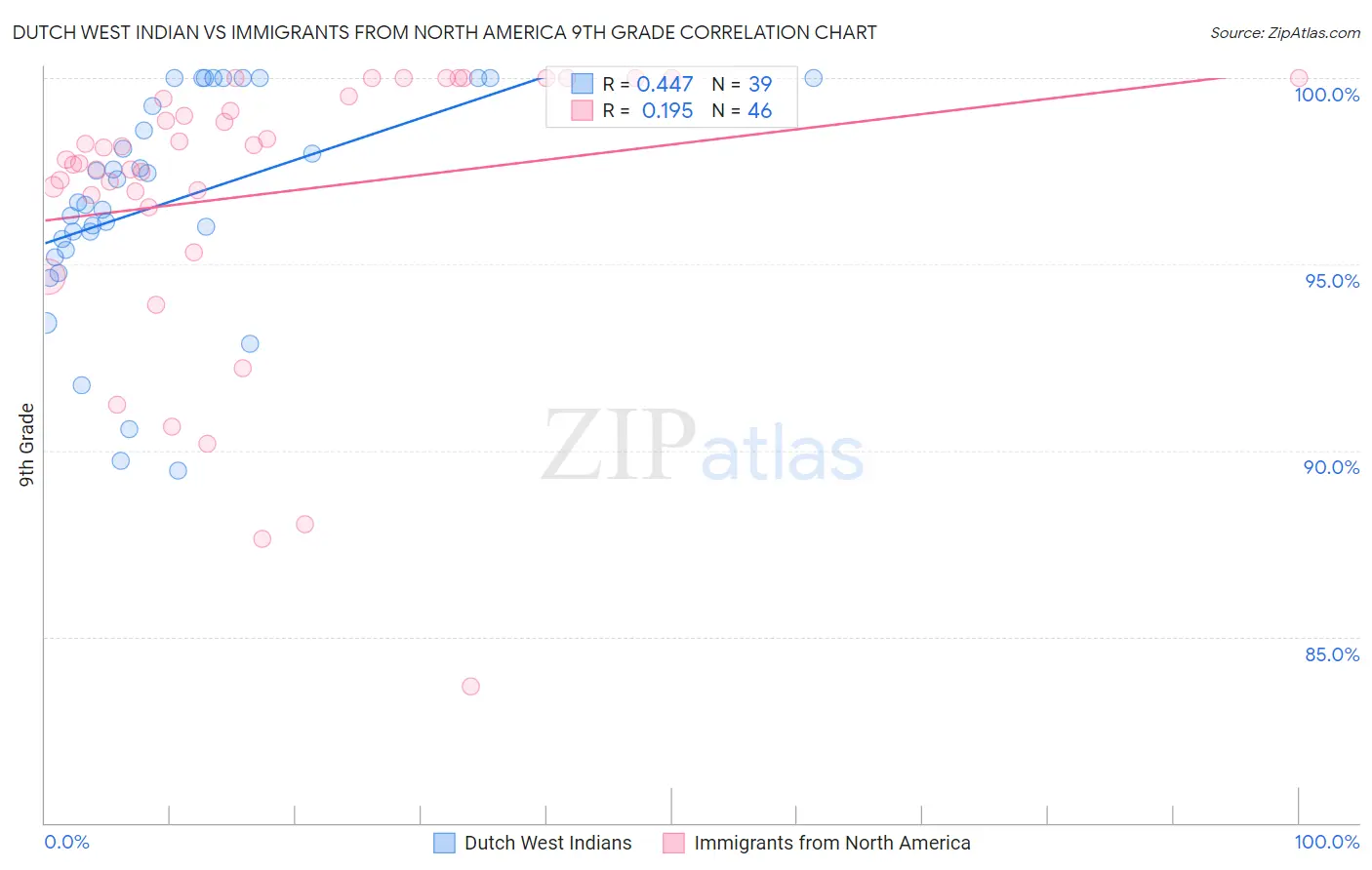 Dutch West Indian vs Immigrants from North America 9th Grade