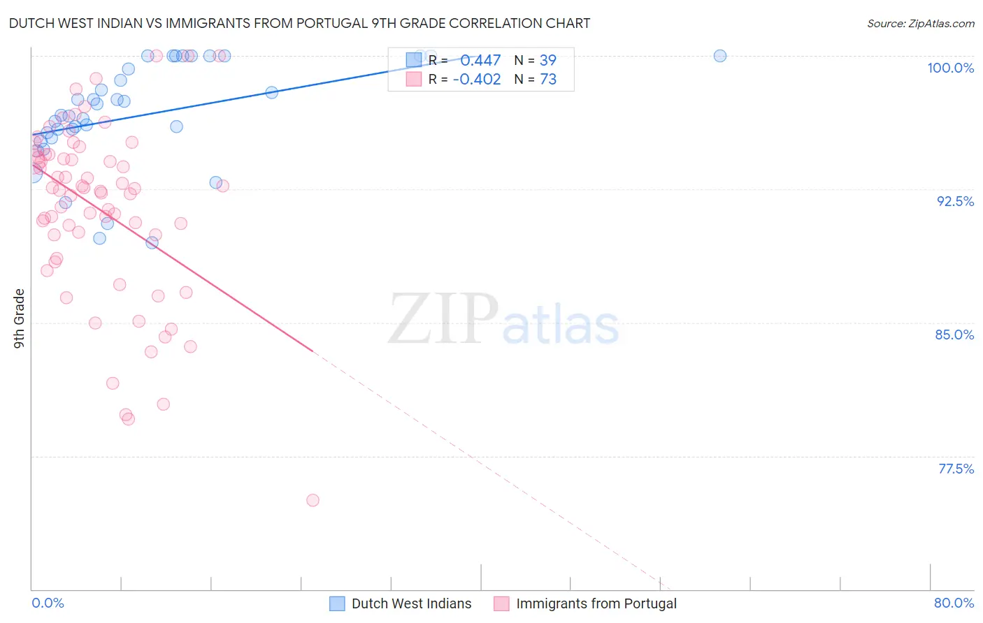 Dutch West Indian vs Immigrants from Portugal 9th Grade