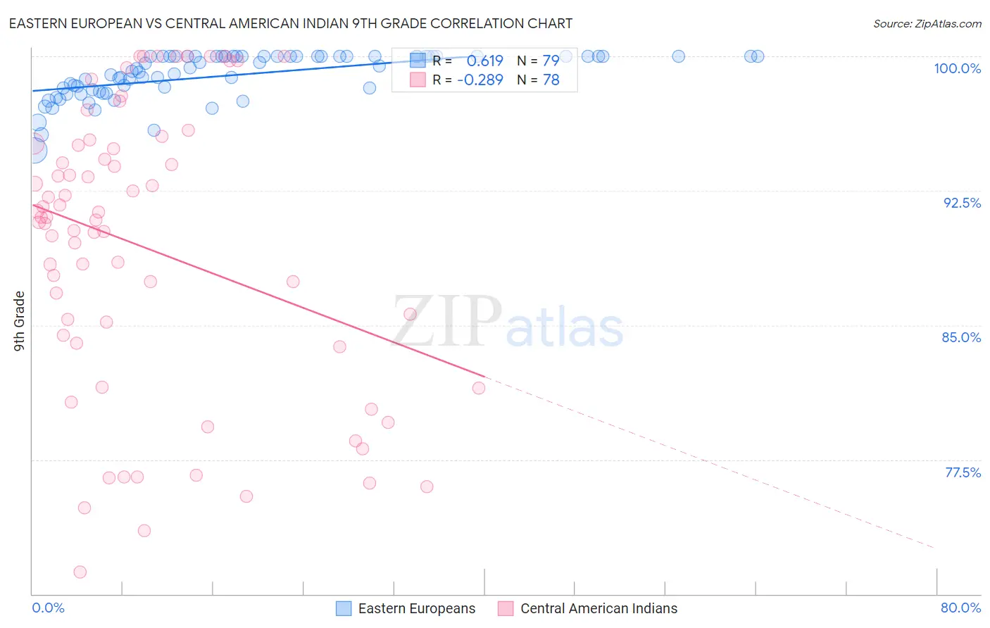 Eastern European vs Central American Indian 9th Grade