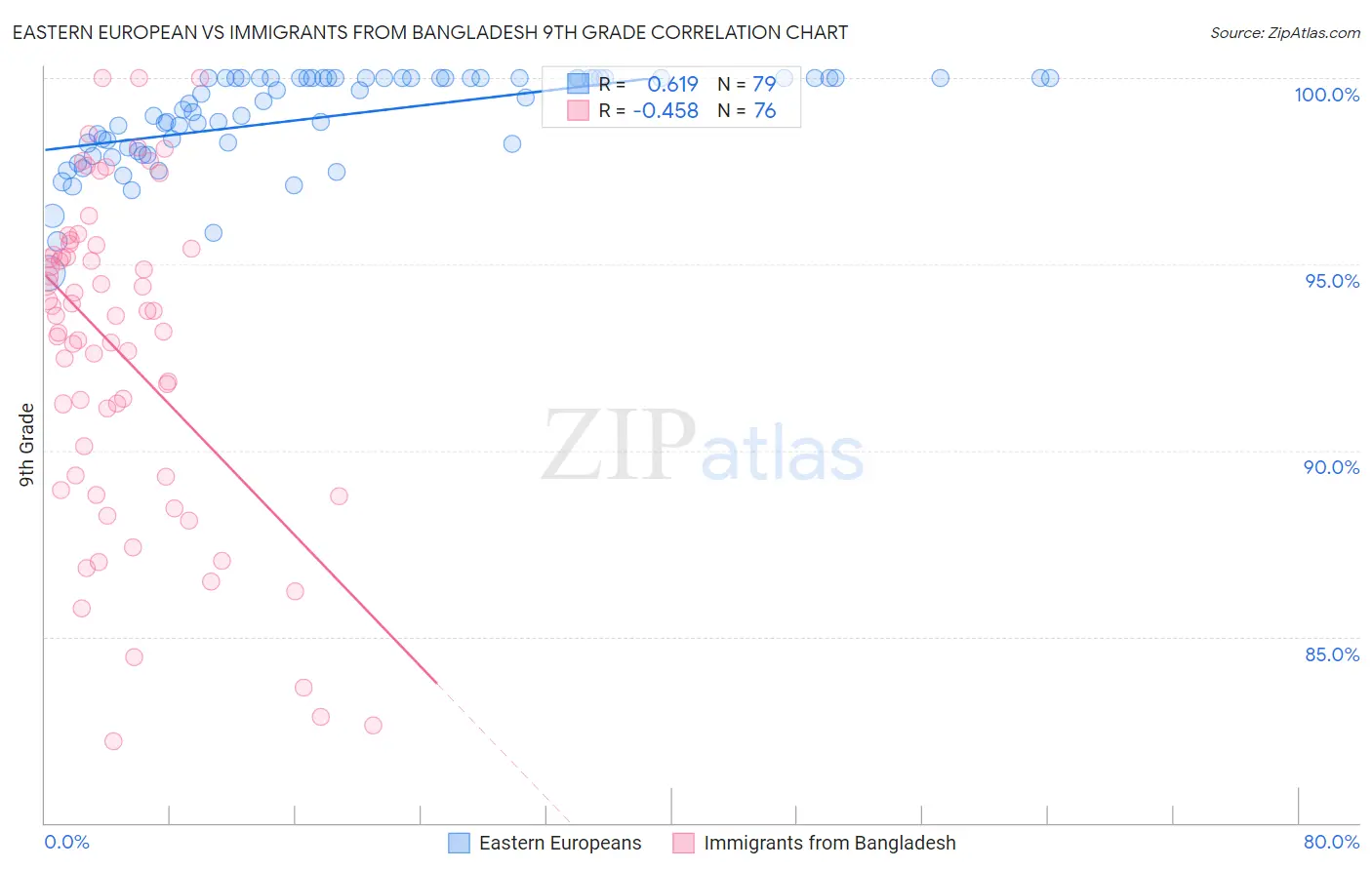 Eastern European vs Immigrants from Bangladesh 9th Grade