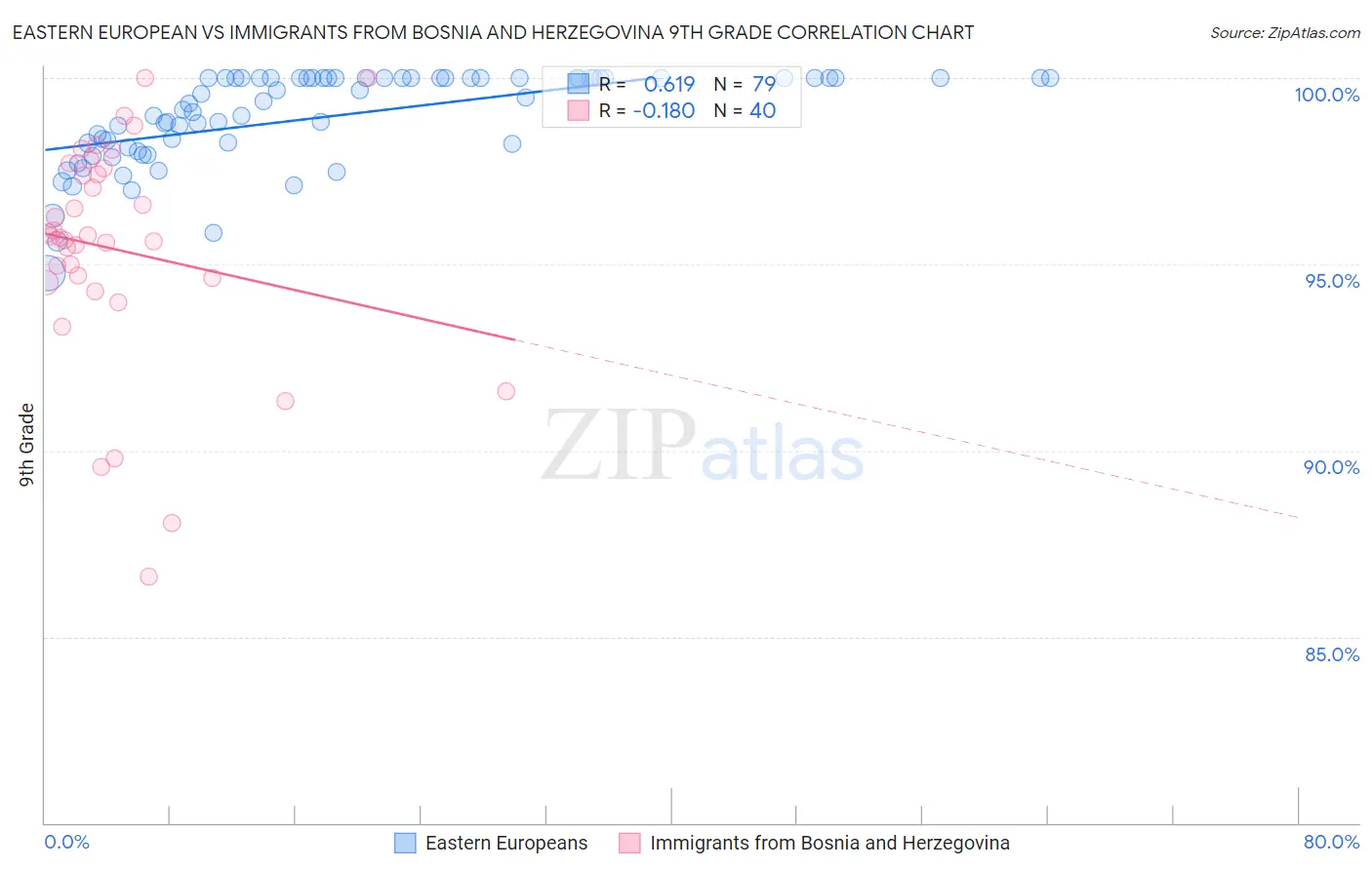 Eastern European vs Immigrants from Bosnia and Herzegovina 9th Grade