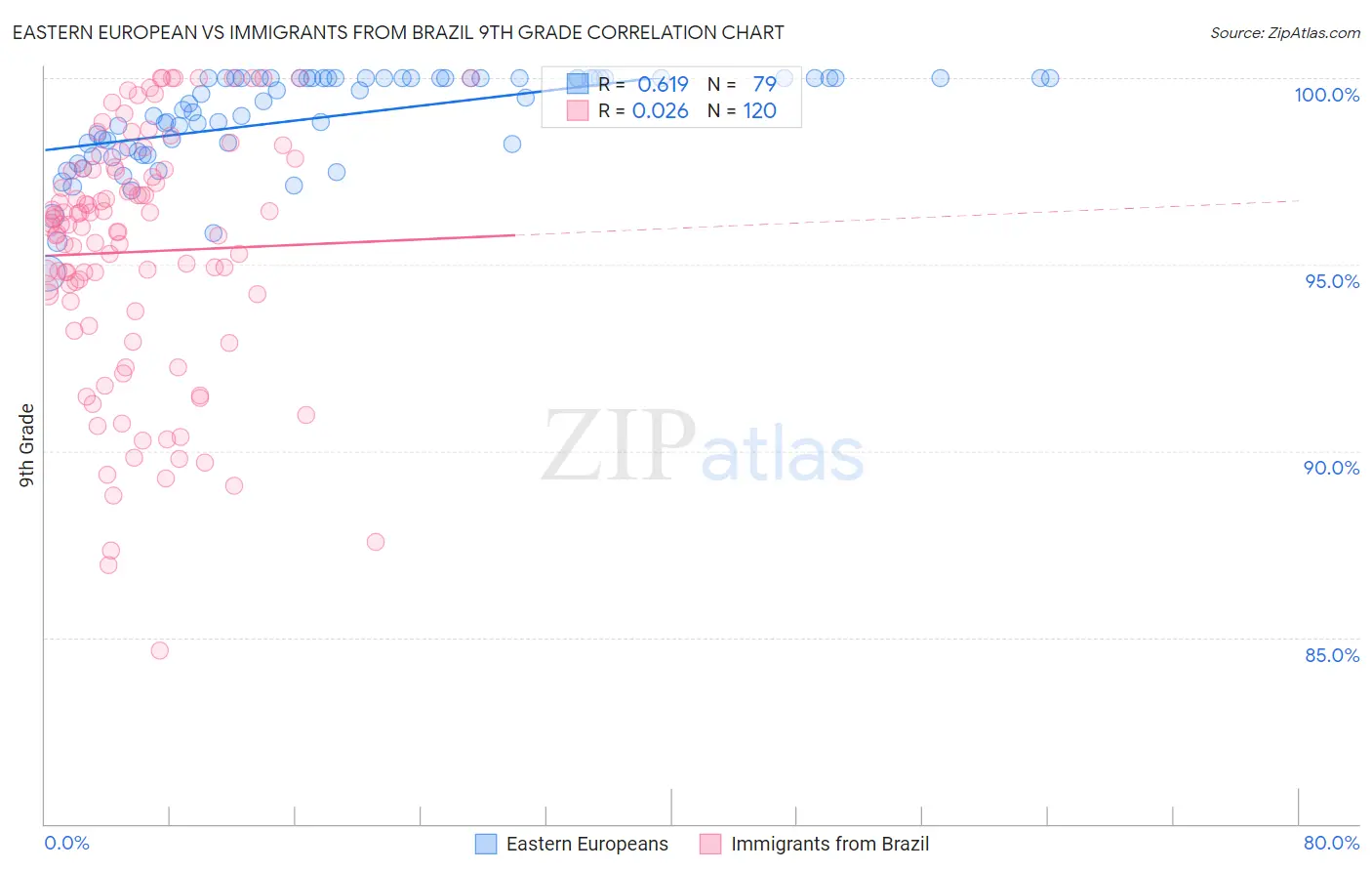 Eastern European vs Immigrants from Brazil 9th Grade