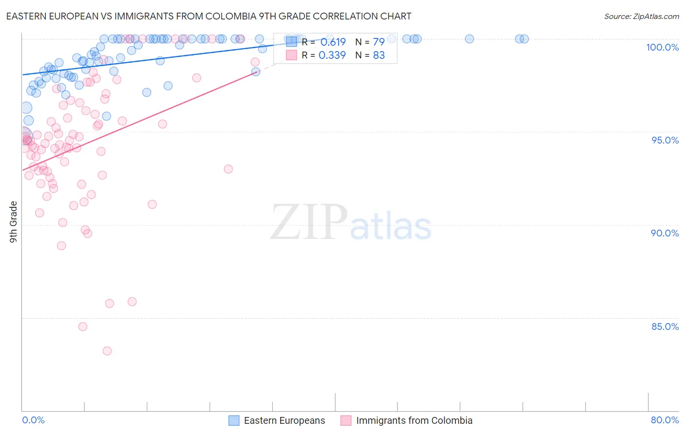 Eastern European vs Immigrants from Colombia 9th Grade