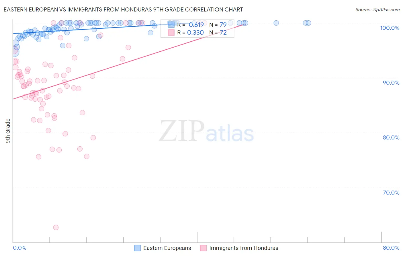 Eastern European vs Immigrants from Honduras 9th Grade