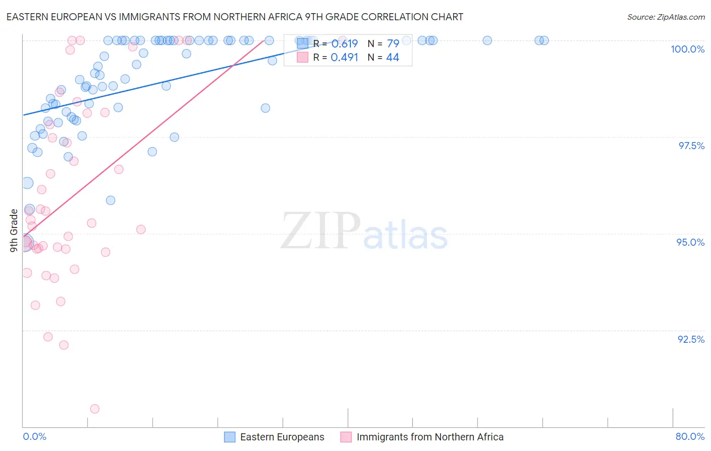 Eastern European vs Immigrants from Northern Africa 9th Grade