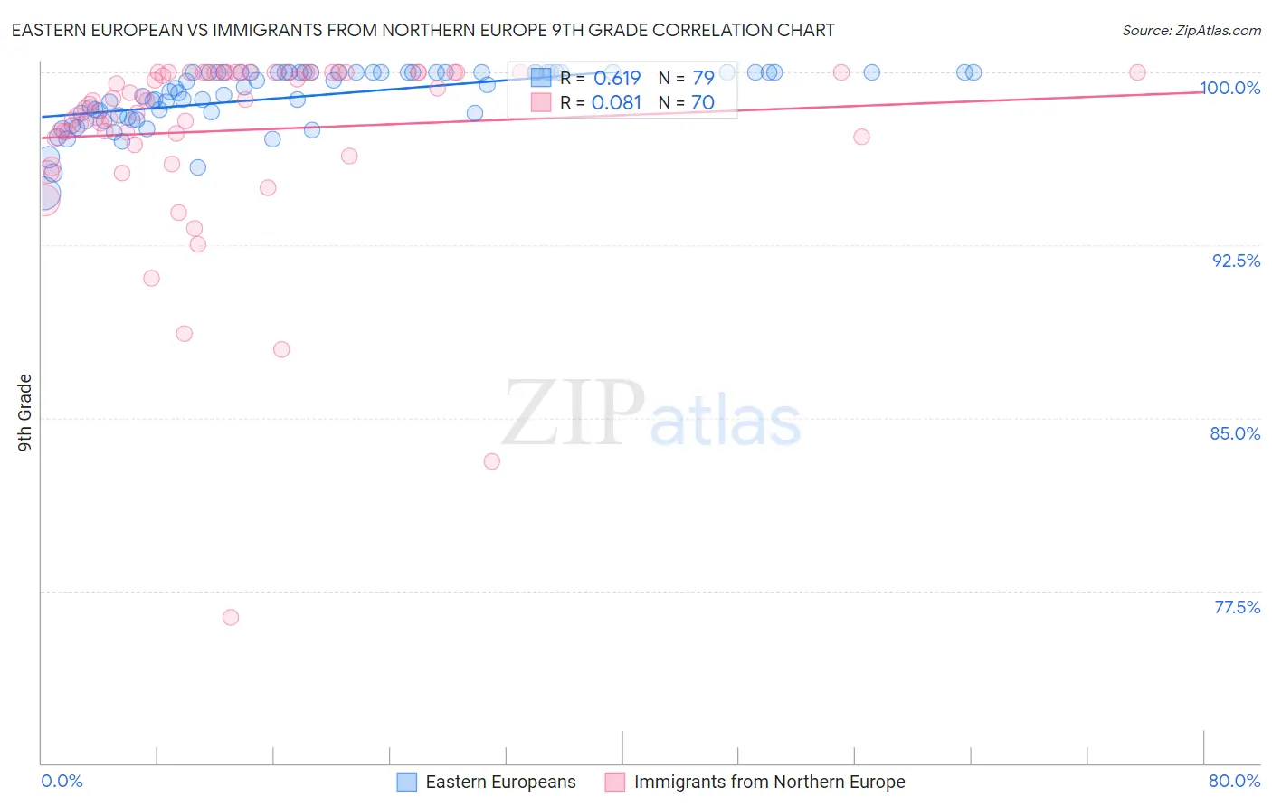 Eastern European vs Immigrants from Northern Europe 9th Grade