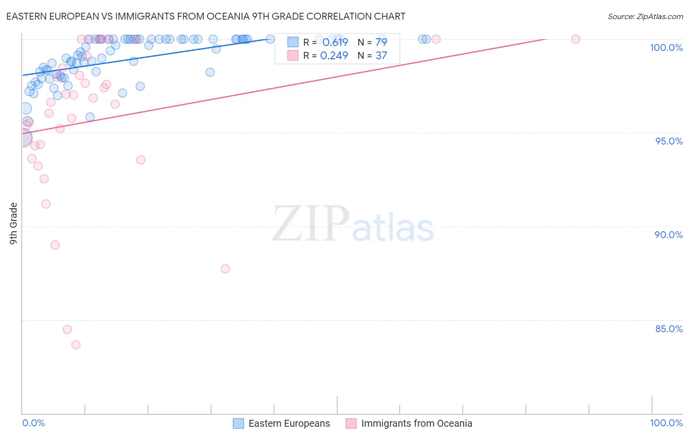 Eastern European vs Immigrants from Oceania 9th Grade