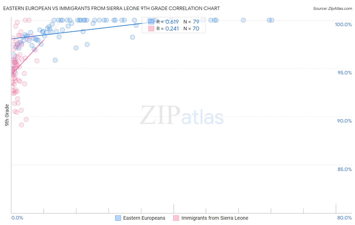 Eastern European vs Immigrants from Sierra Leone 9th Grade