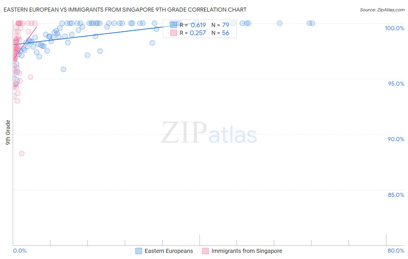 Eastern European vs Immigrants from Singapore 9th Grade