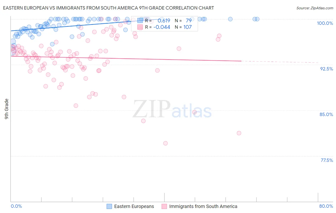 Eastern European vs Immigrants from South America 9th Grade