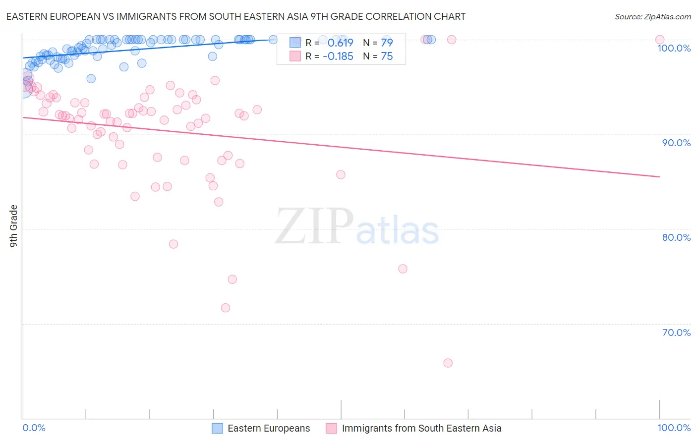 Eastern European vs Immigrants from South Eastern Asia 9th Grade