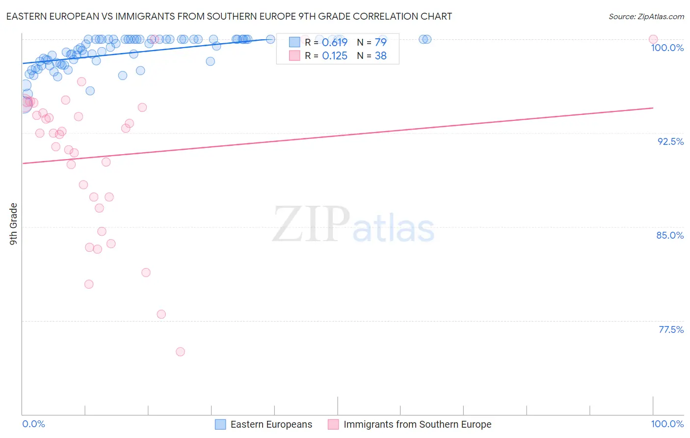 Eastern European vs Immigrants from Southern Europe 9th Grade