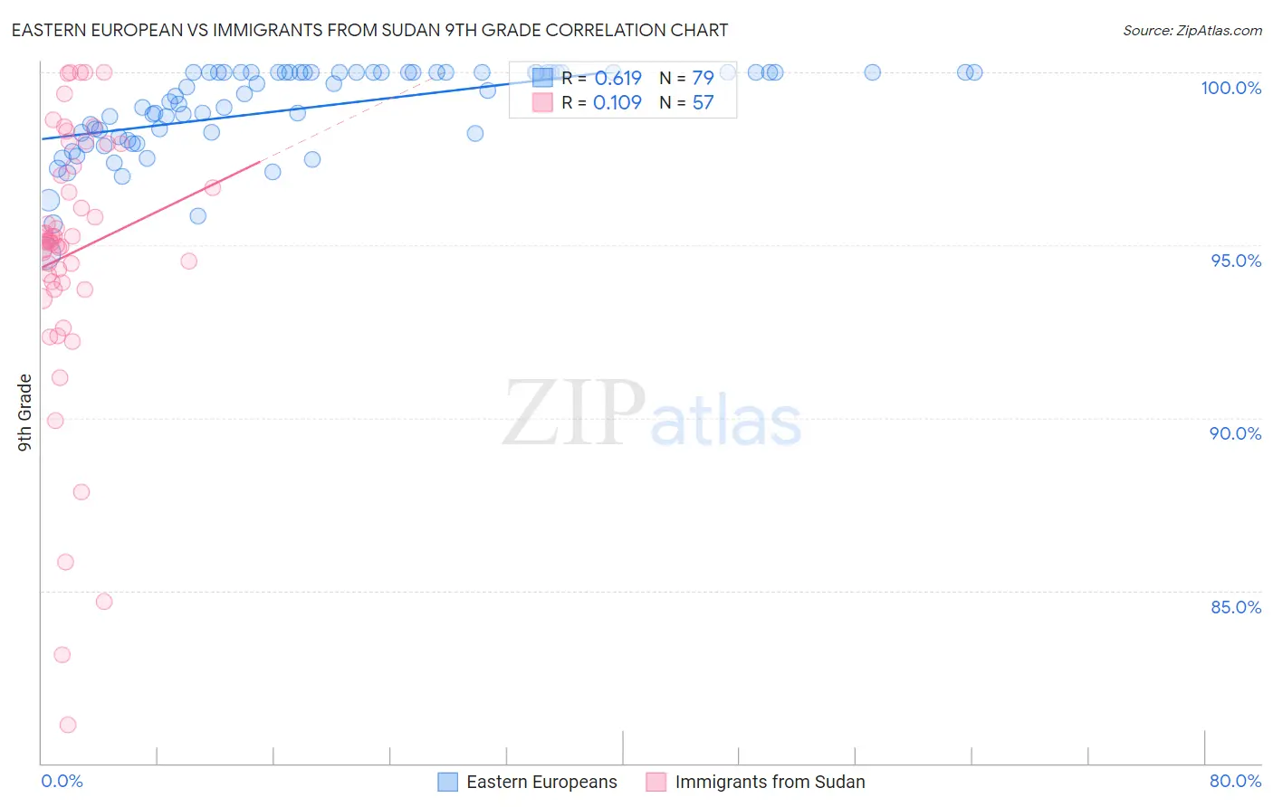 Eastern European vs Immigrants from Sudan 9th Grade