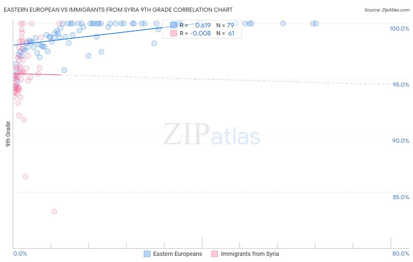 Eastern European vs Immigrants from Syria 9th Grade