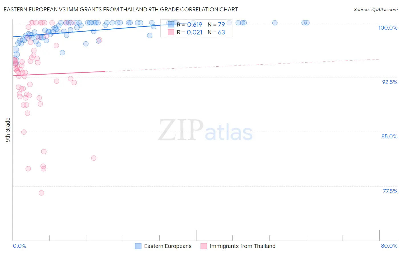 Eastern European vs Immigrants from Thailand 9th Grade