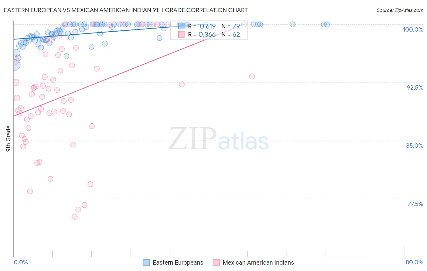 Eastern European vs Mexican American Indian 9th Grade