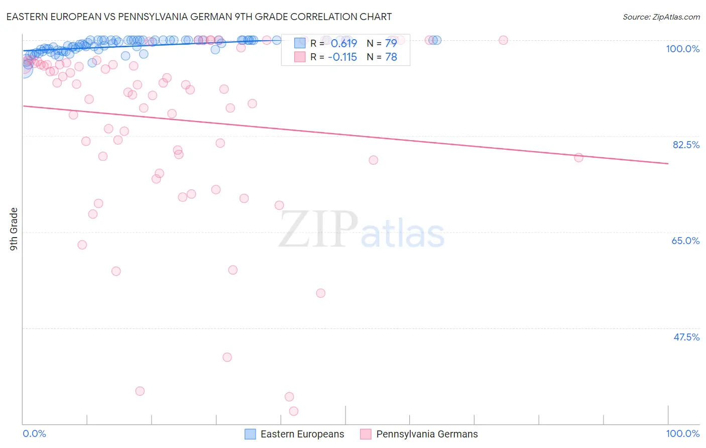 Eastern European vs Pennsylvania German 9th Grade