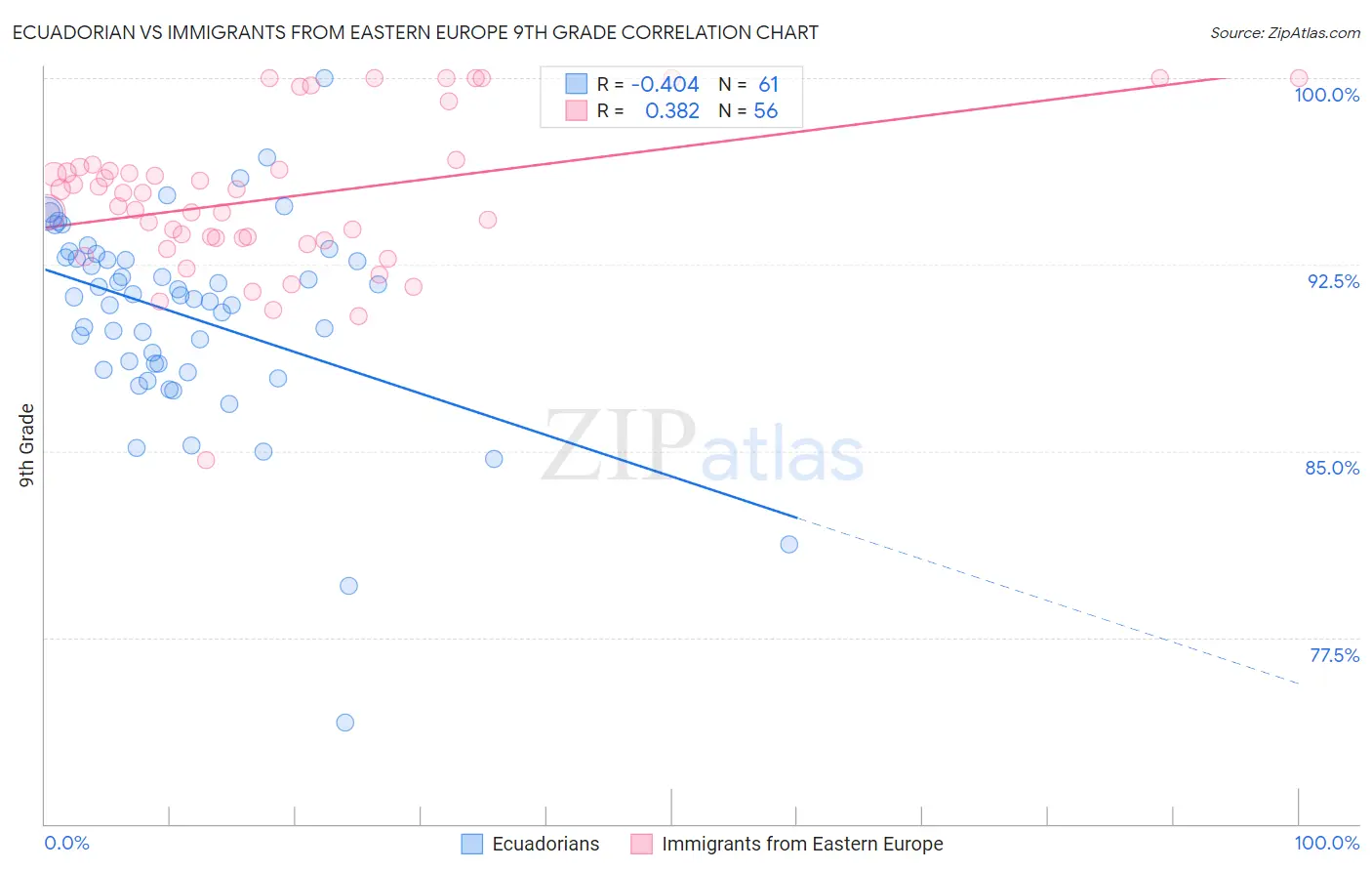 Ecuadorian vs Immigrants from Eastern Europe 9th Grade