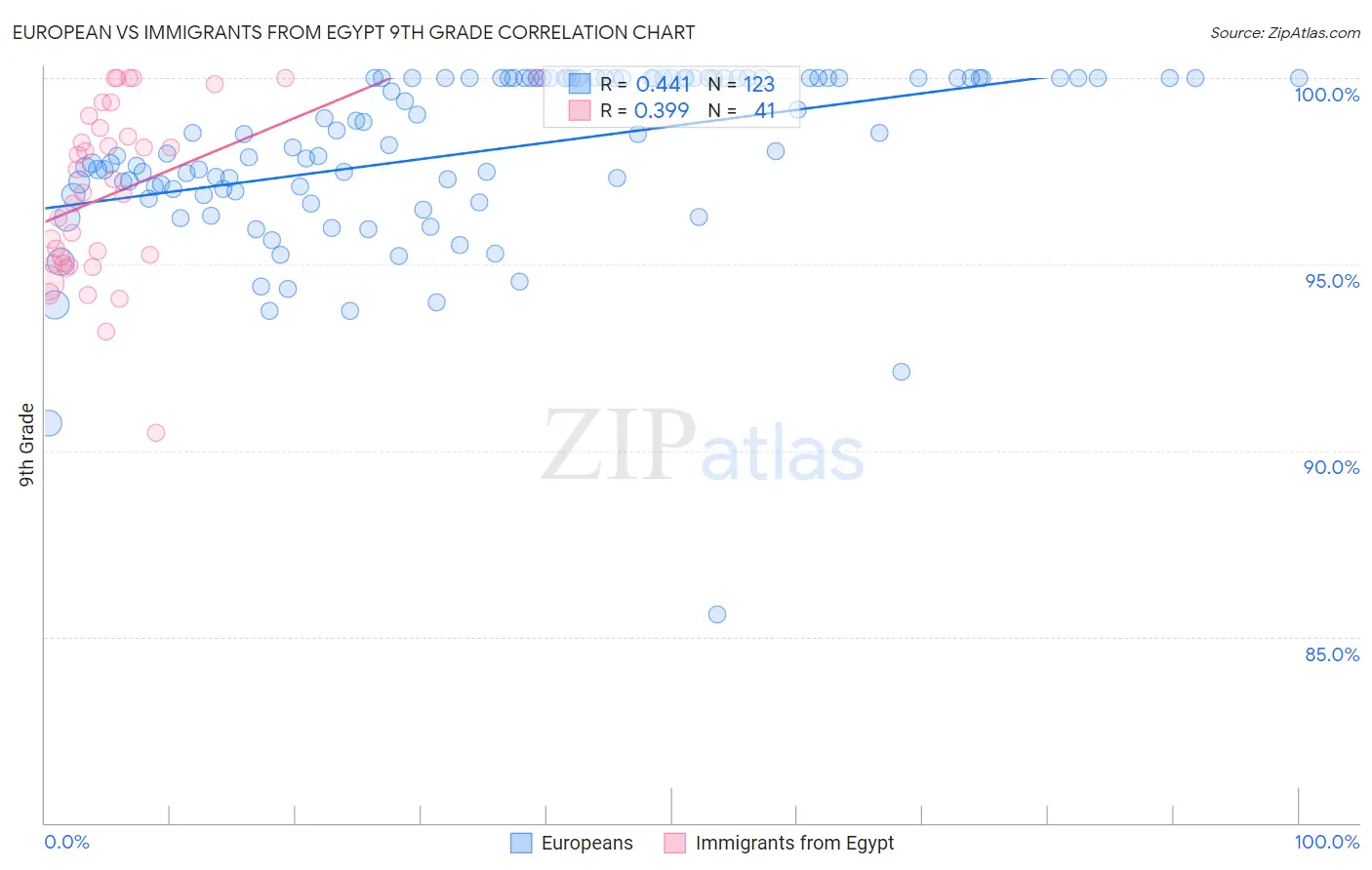 European vs Immigrants from Egypt 9th Grade