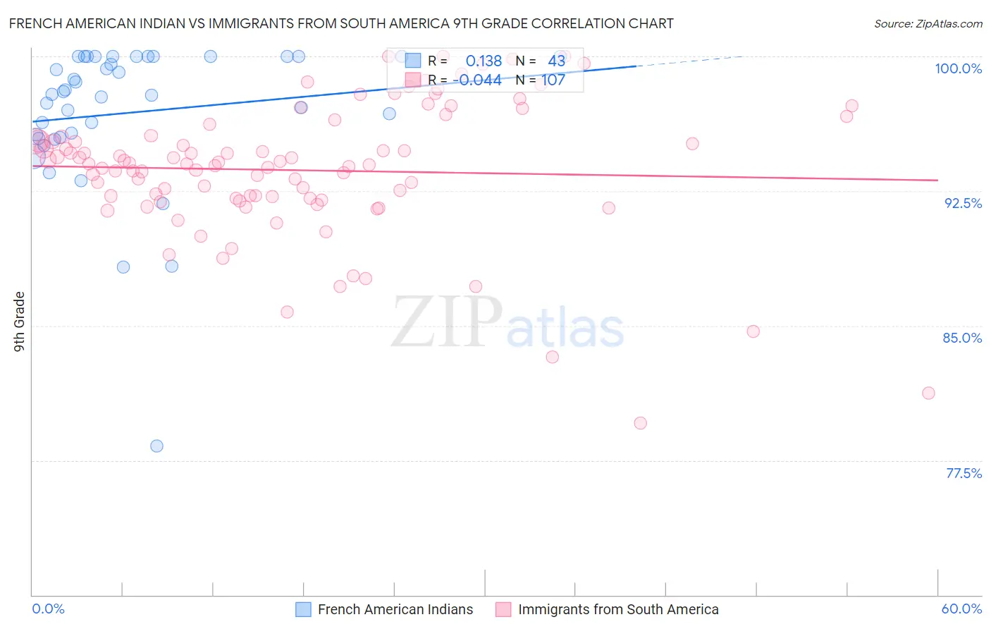 French American Indian vs Immigrants from South America 9th Grade