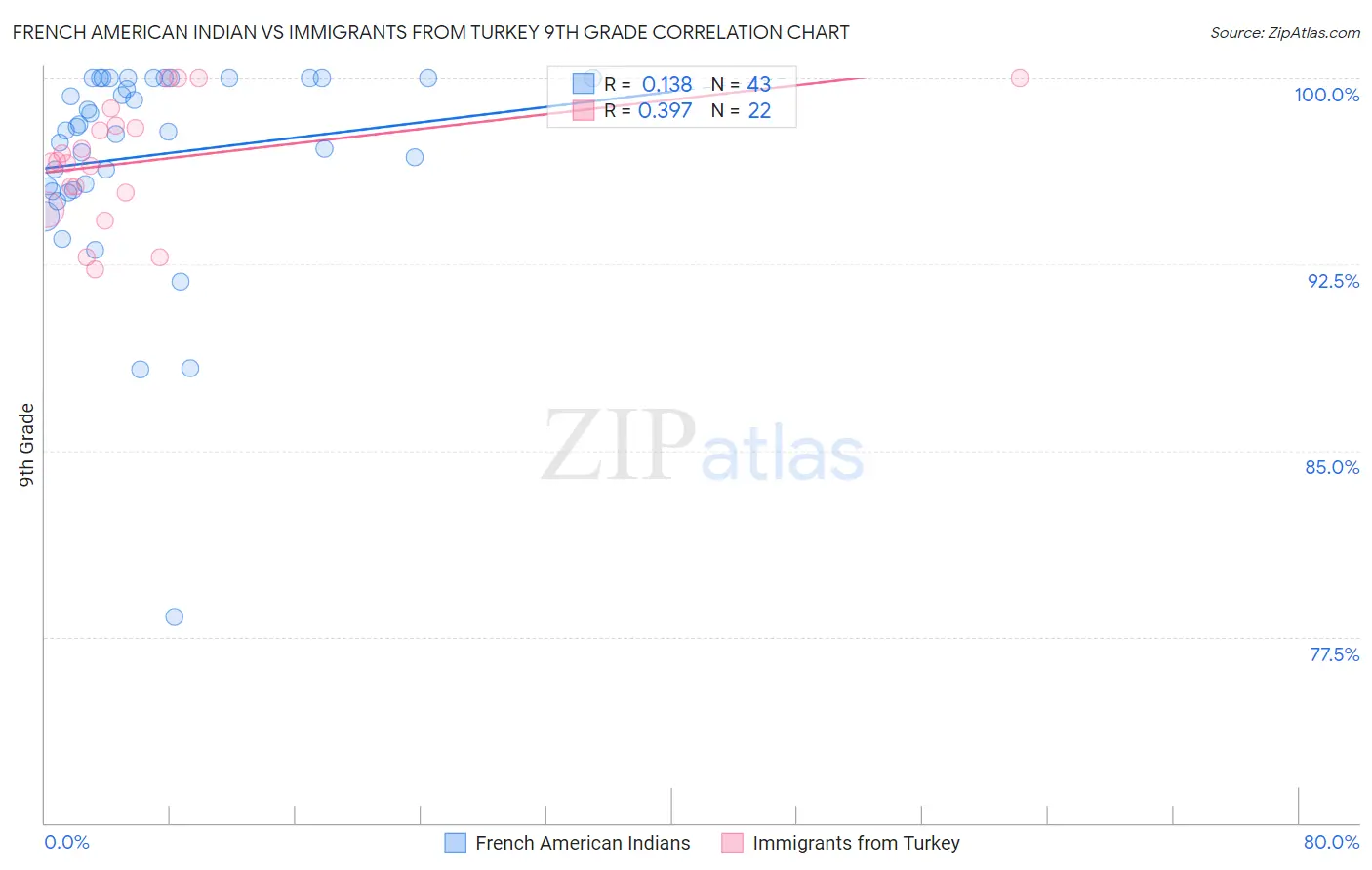 French American Indian vs Immigrants from Turkey 9th Grade