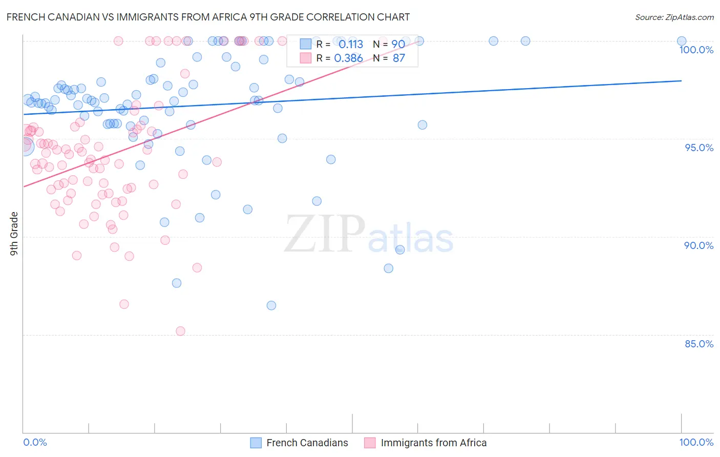 French Canadian vs Immigrants from Africa 9th Grade