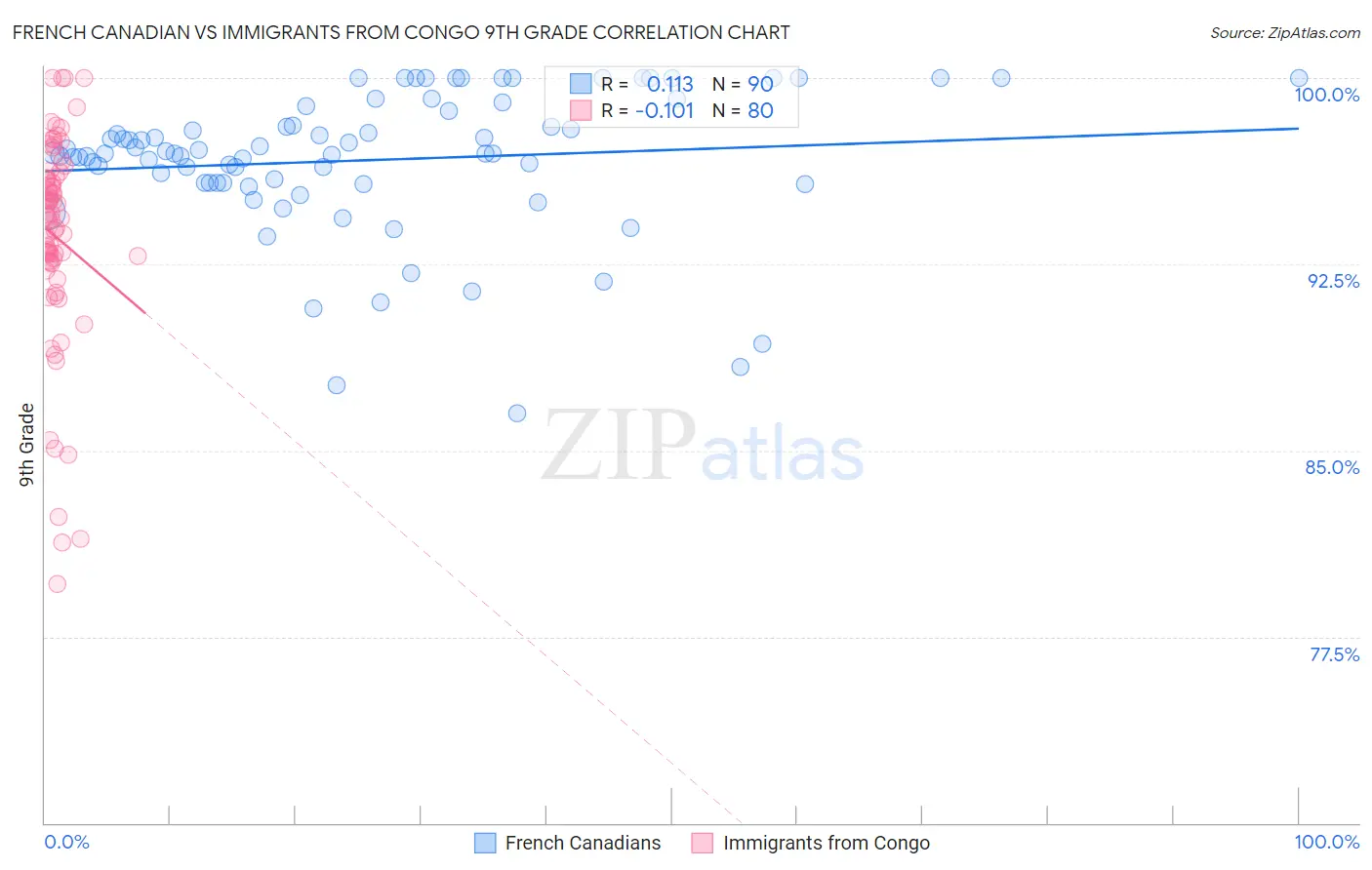 French Canadian vs Immigrants from Congo 9th Grade