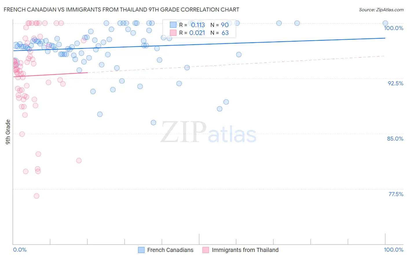 French Canadian vs Immigrants from Thailand 9th Grade