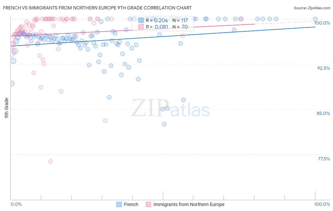 French vs Immigrants from Northern Europe 9th Grade