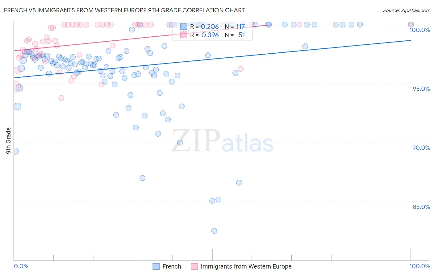 French vs Immigrants from Western Europe 9th Grade