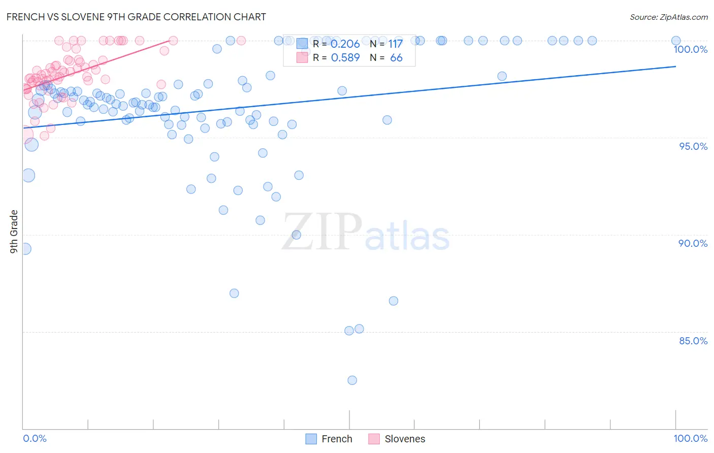 French vs Slovene 9th Grade