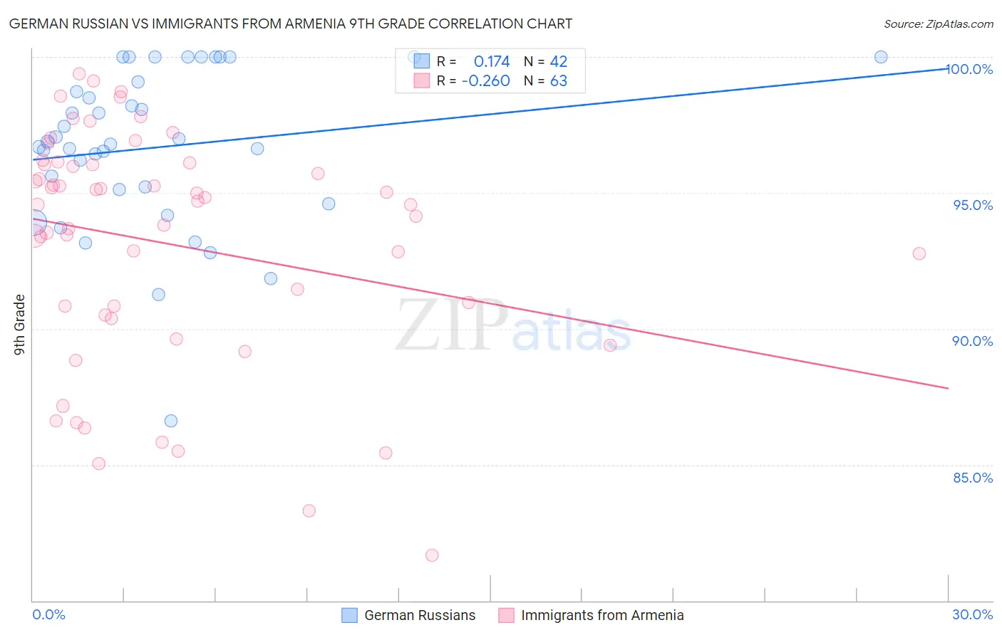 German Russian vs Immigrants from Armenia 9th Grade