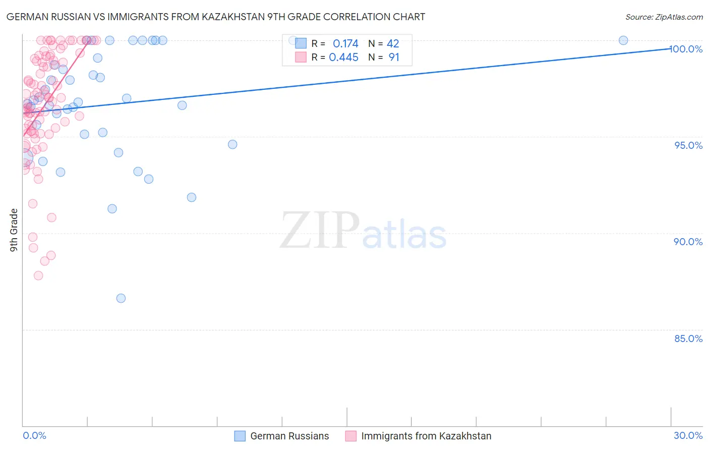 German Russian vs Immigrants from Kazakhstan 9th Grade