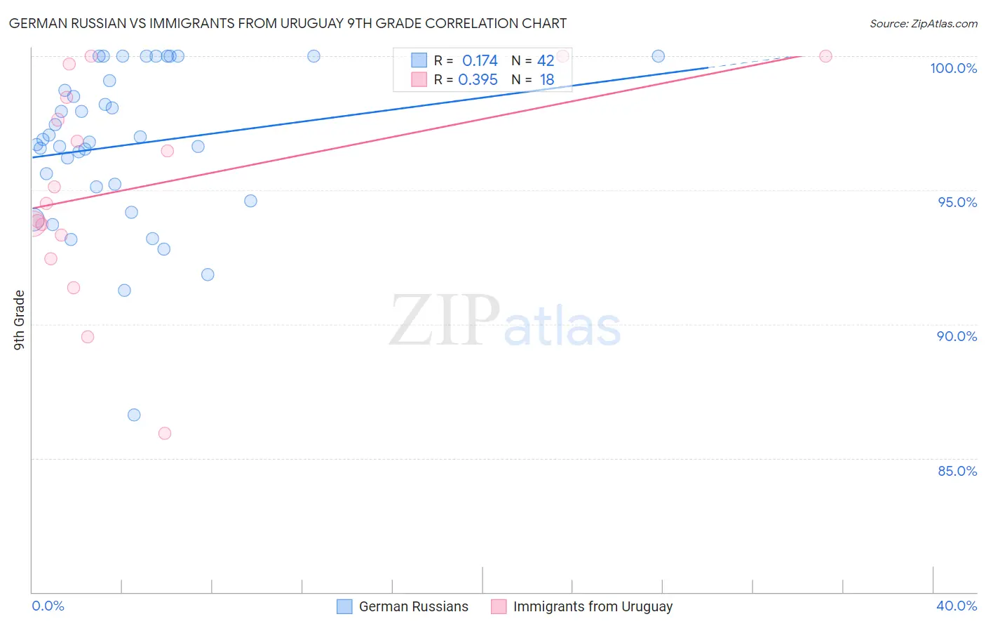 German Russian vs Immigrants from Uruguay 9th Grade