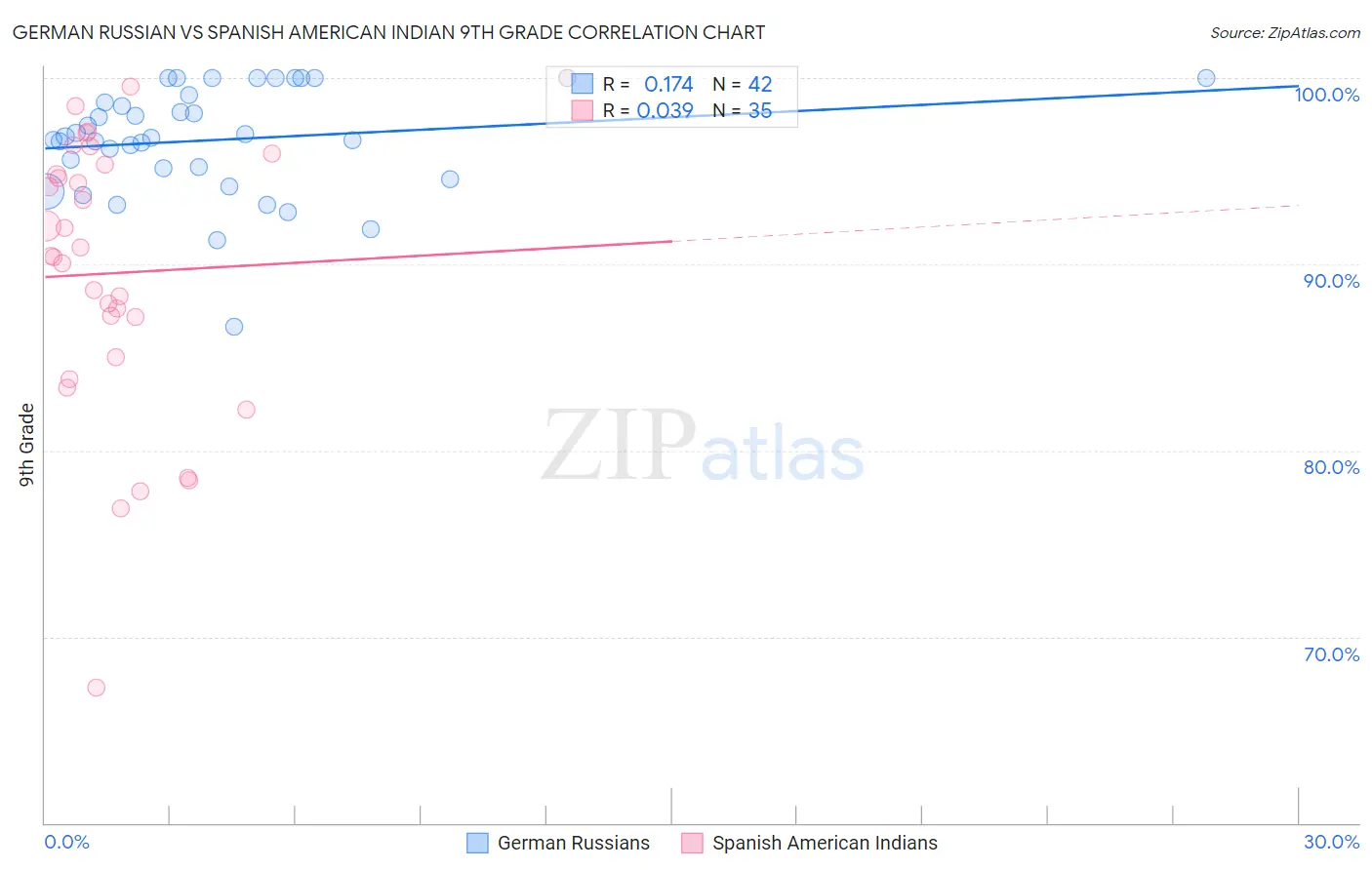 German Russian vs Spanish American Indian 9th Grade