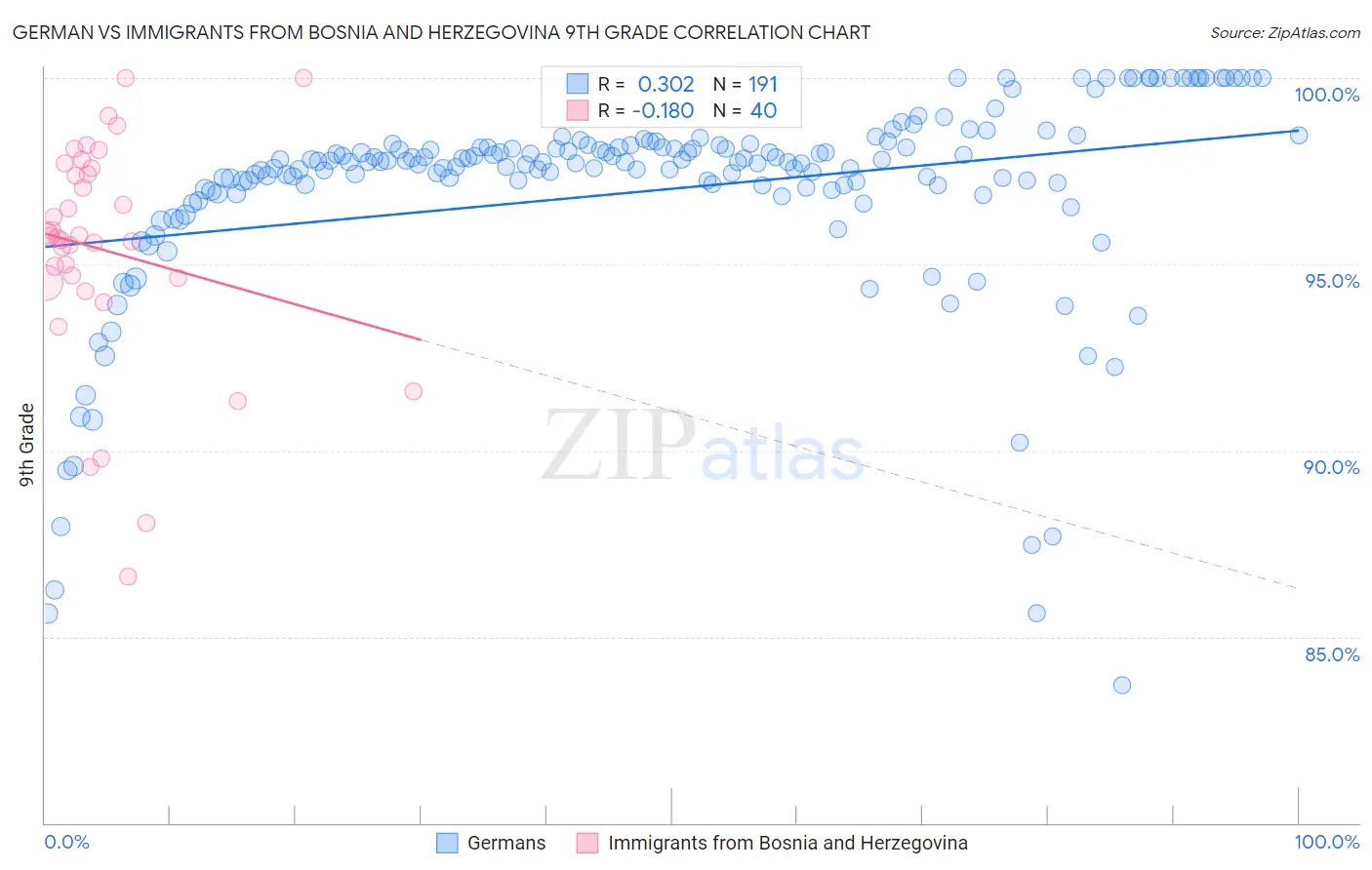 German vs Immigrants from Bosnia and Herzegovina 9th Grade