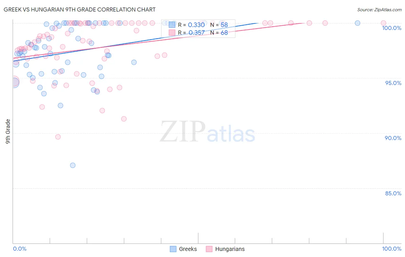 Greek vs Hungarian 9th Grade