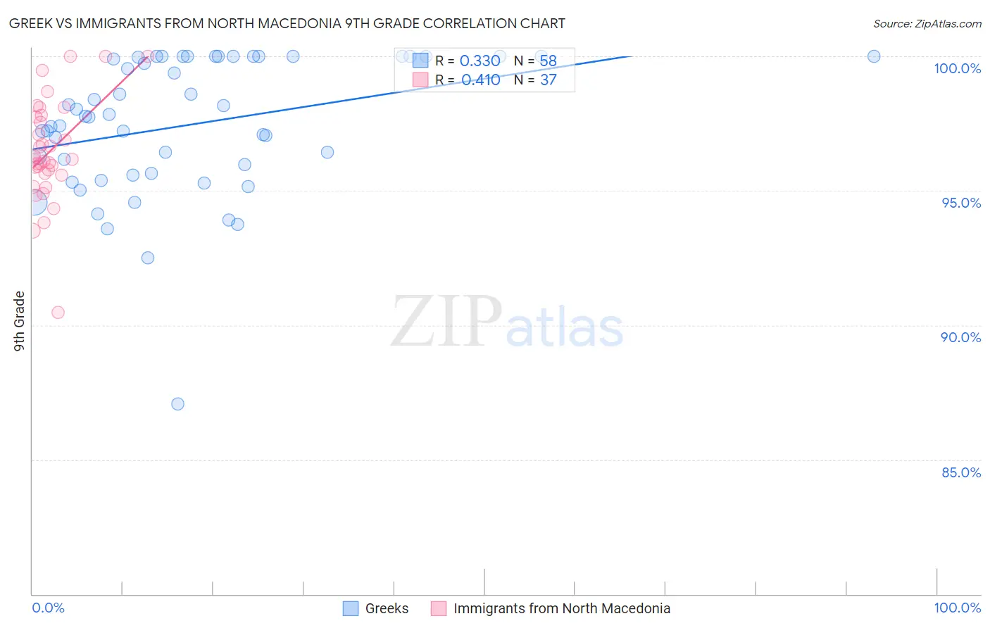 Greek vs Immigrants from North Macedonia 9th Grade