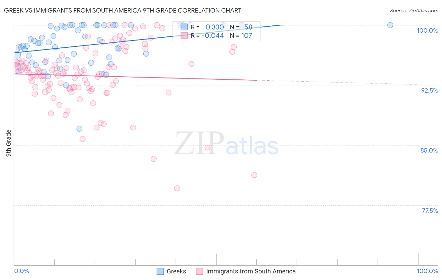 Greek vs Immigrants from South America 9th Grade