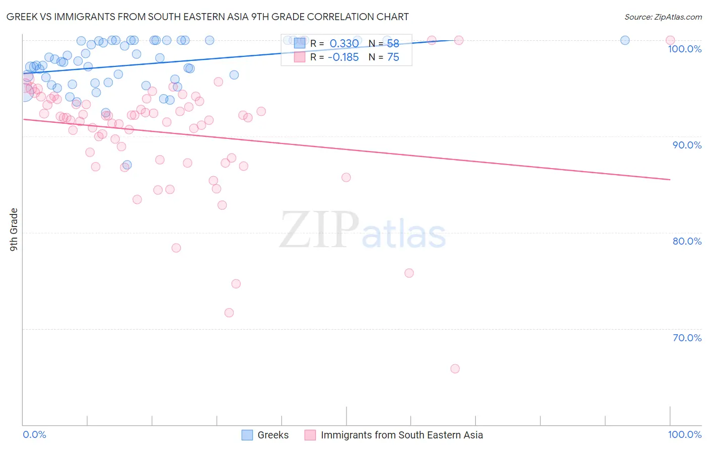 Greek vs Immigrants from South Eastern Asia 9th Grade