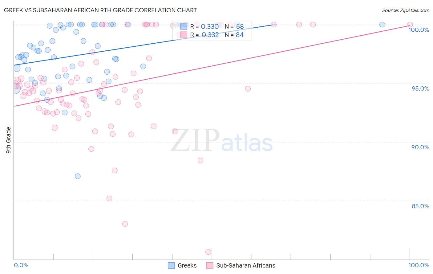 Greek vs Subsaharan African 9th Grade