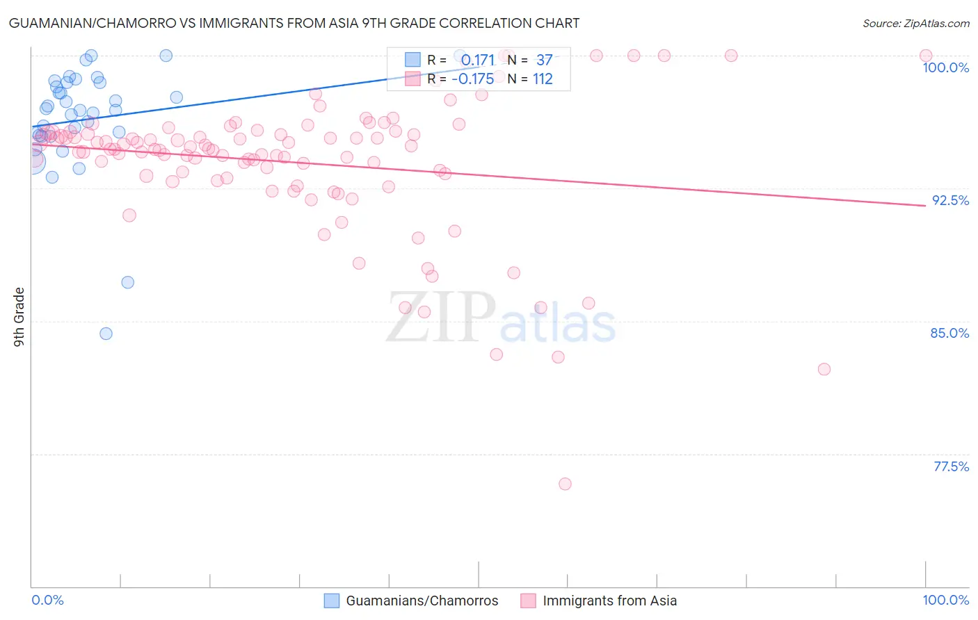 Guamanian/Chamorro vs Immigrants from Asia 9th Grade