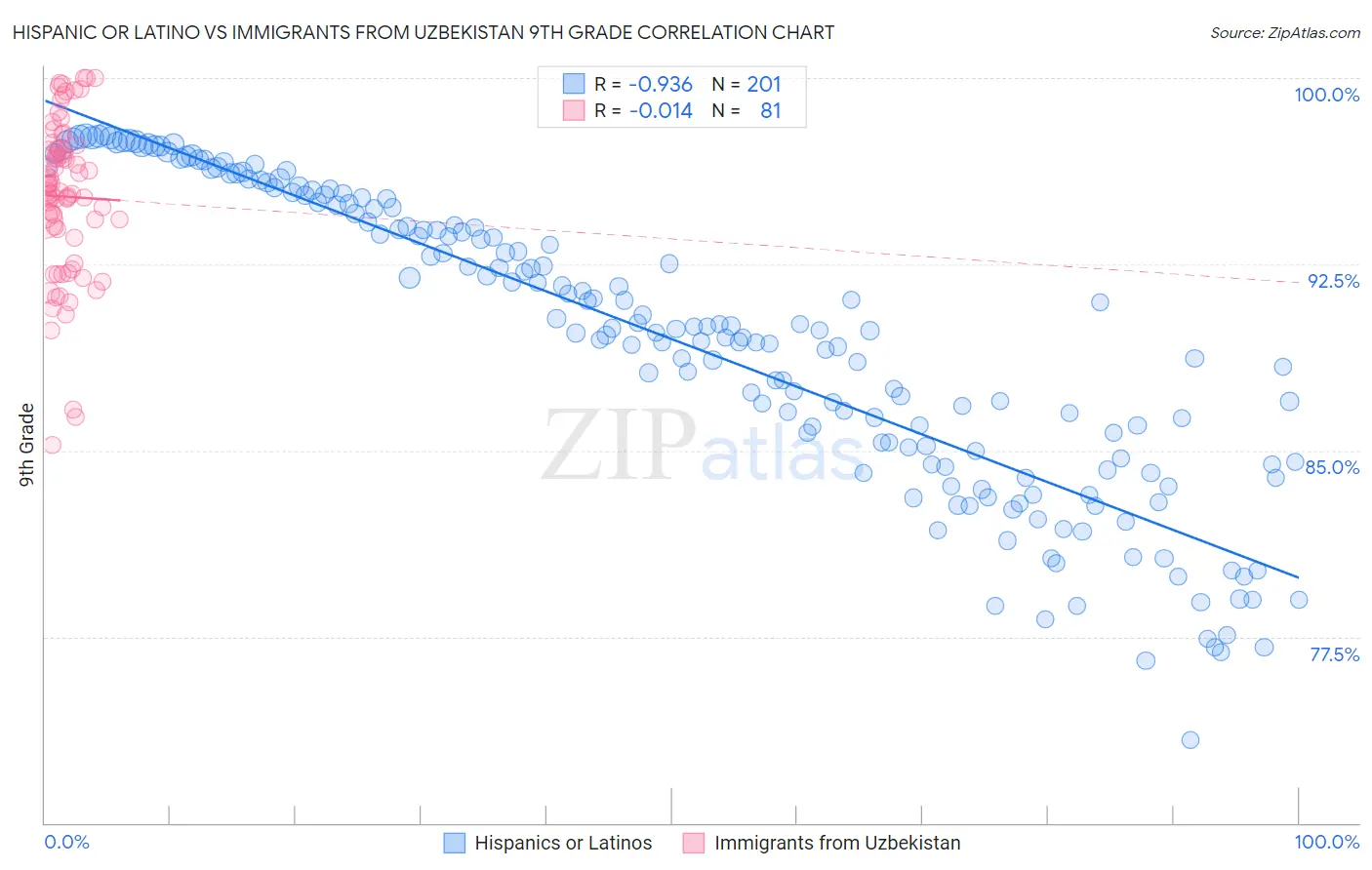 Hispanic or Latino vs Immigrants from Uzbekistan 9th Grade