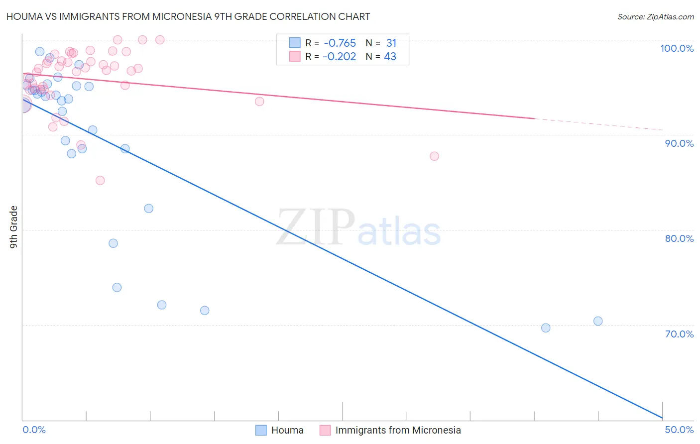 Houma vs Immigrants from Micronesia 9th Grade