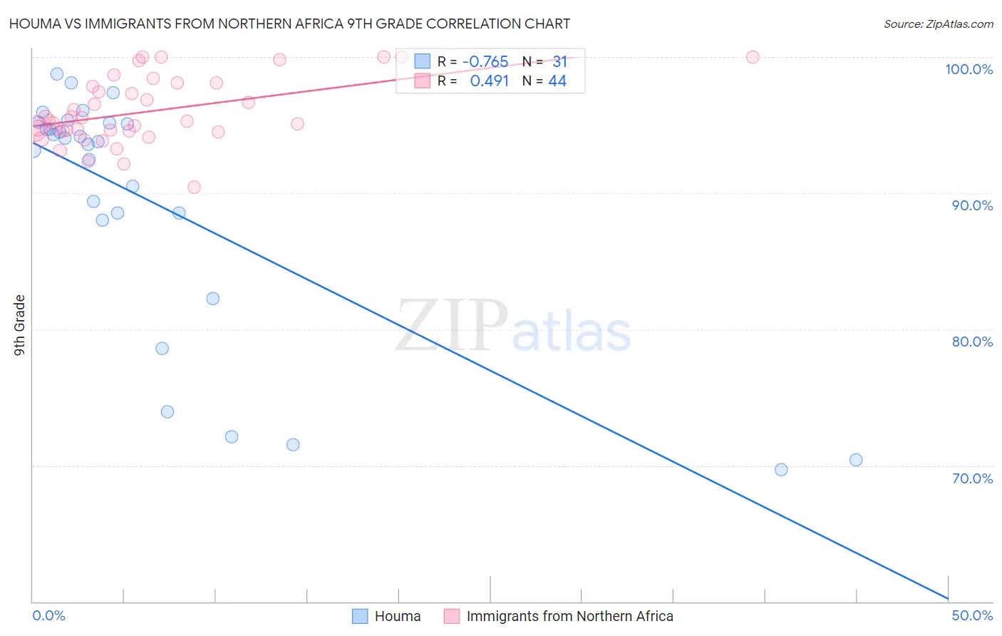 Houma vs Immigrants from Northern Africa 9th Grade