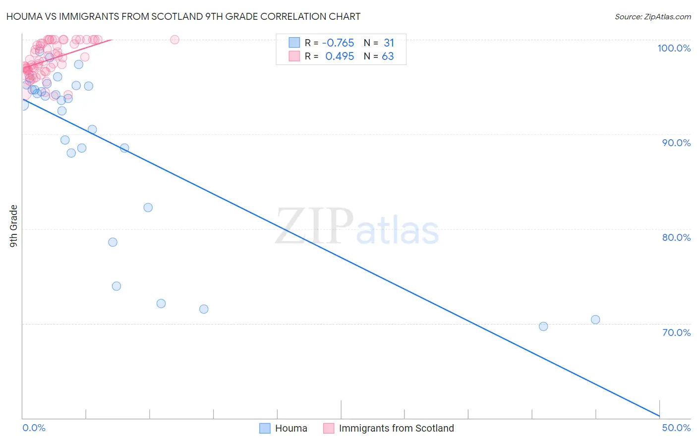 Houma vs Immigrants from Scotland 9th Grade