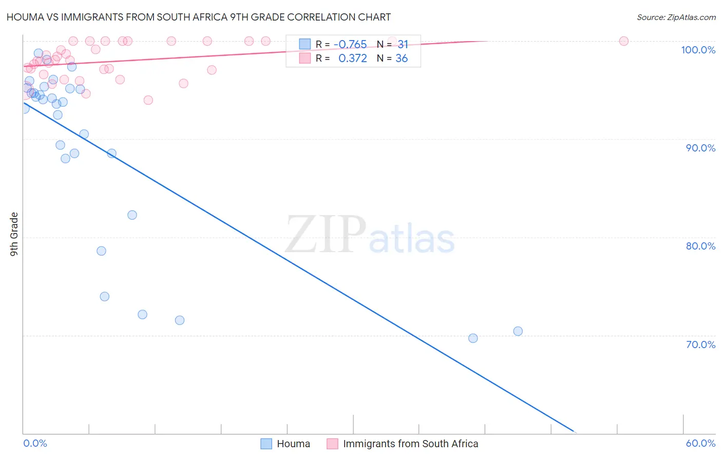 Houma vs Immigrants from South Africa 9th Grade